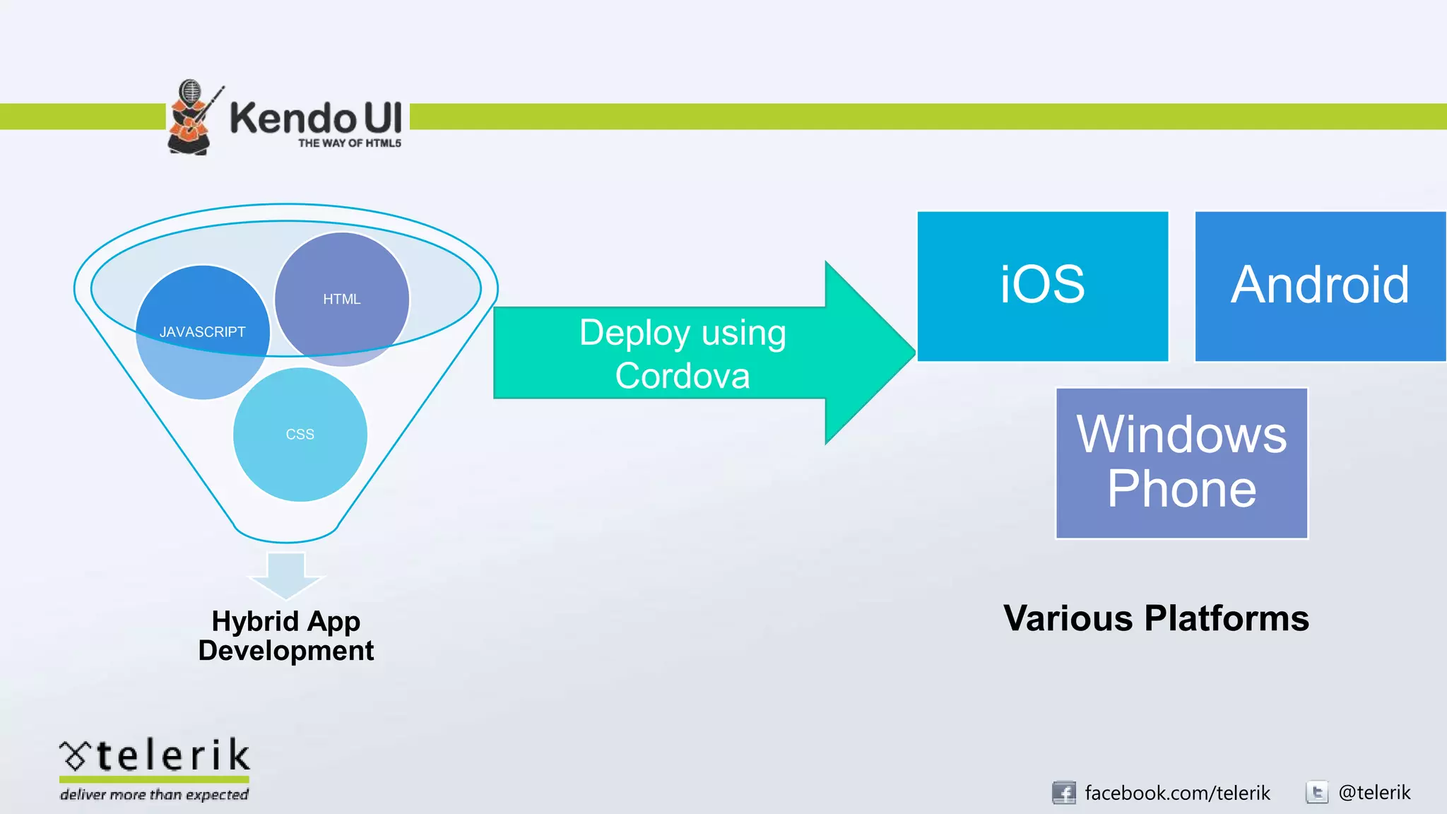 facebook.com/telerik @telerik
Hybrid App
Development
CSS
JAVASCRIPT
HTML
Deploy using
Cordova
iOS Android
Windows
Phone
Various Platforms
 