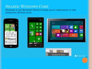SHARED WINDOWS CORE
WINDOWS 8 AND WINDOWS PHONE 8 SHARE MANY COMPONENTS
OPERATING SYSTEM LEVEL

AT THE

 