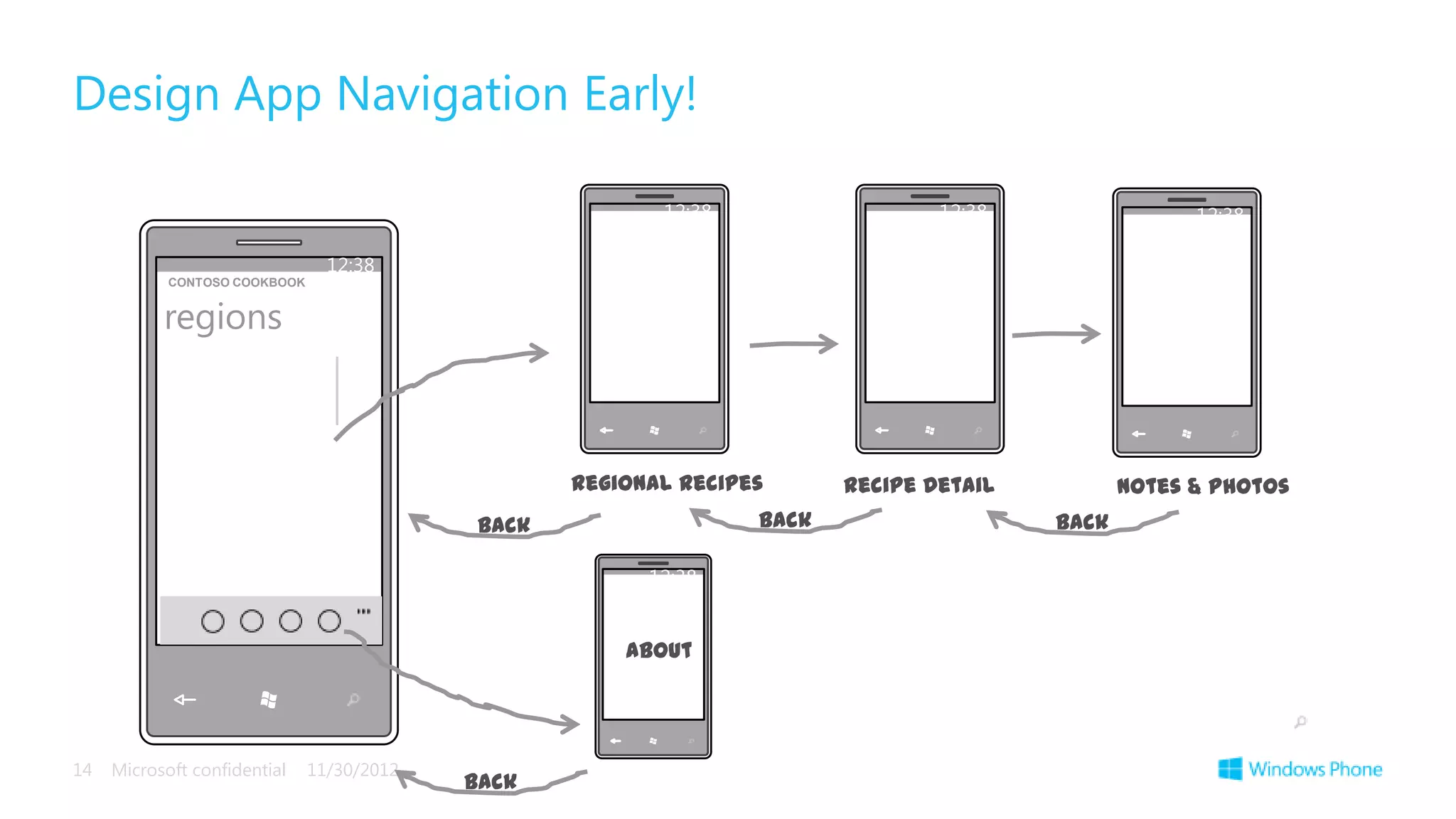 Design App Navigation Early!

                                                           12:38                  12:38                12:38

                                 12:38
            CONTOSO COOKBOOK


           regions



                                                    Regional recipes      Recipe Detail          Notes & Photos
                                             Back                  Back                   Back

                                                          12:38


                                                        About




14   Microsoft confidential    11/30/2012
                                            Back
 