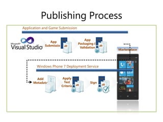 Publishing Process
Application and Game Submission


                      .xap            App     .xap
               App
                                  Packaging &
            Submission   .dll                   .dll
                                   Validation
                                                          Marketplace




        Windows Phone 7 Deployment Service


        Add            Apply .xap                .xap
      Metadata          Test              Sign
                                                   .dll
                      Criteria .dll
 