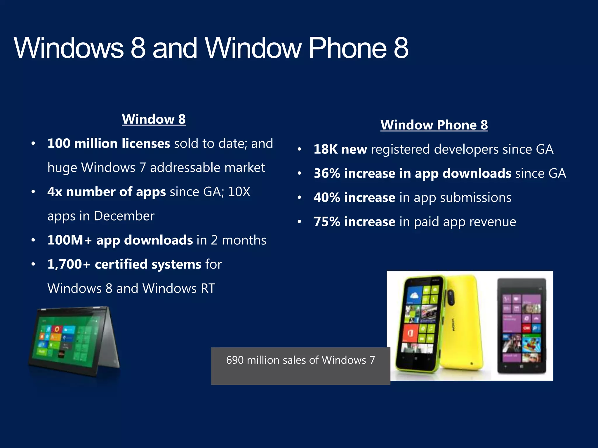 Windows 8 and Window Phone 8
Window 8

• 100 million licenses sold to date; and
huge Windows 7 addressable market
• 4x number of apps since GA; 10X
apps in December

• 100M+ app downloads in 2 months
• 1,700+ certified systems for
Windows 8 and Windows RT

Window Phone 8
• 18K new registered developers since GA
• 36% increase in app downloads since GA
• 40% increase in app submissions

• 75% increase in paid app revenue

 