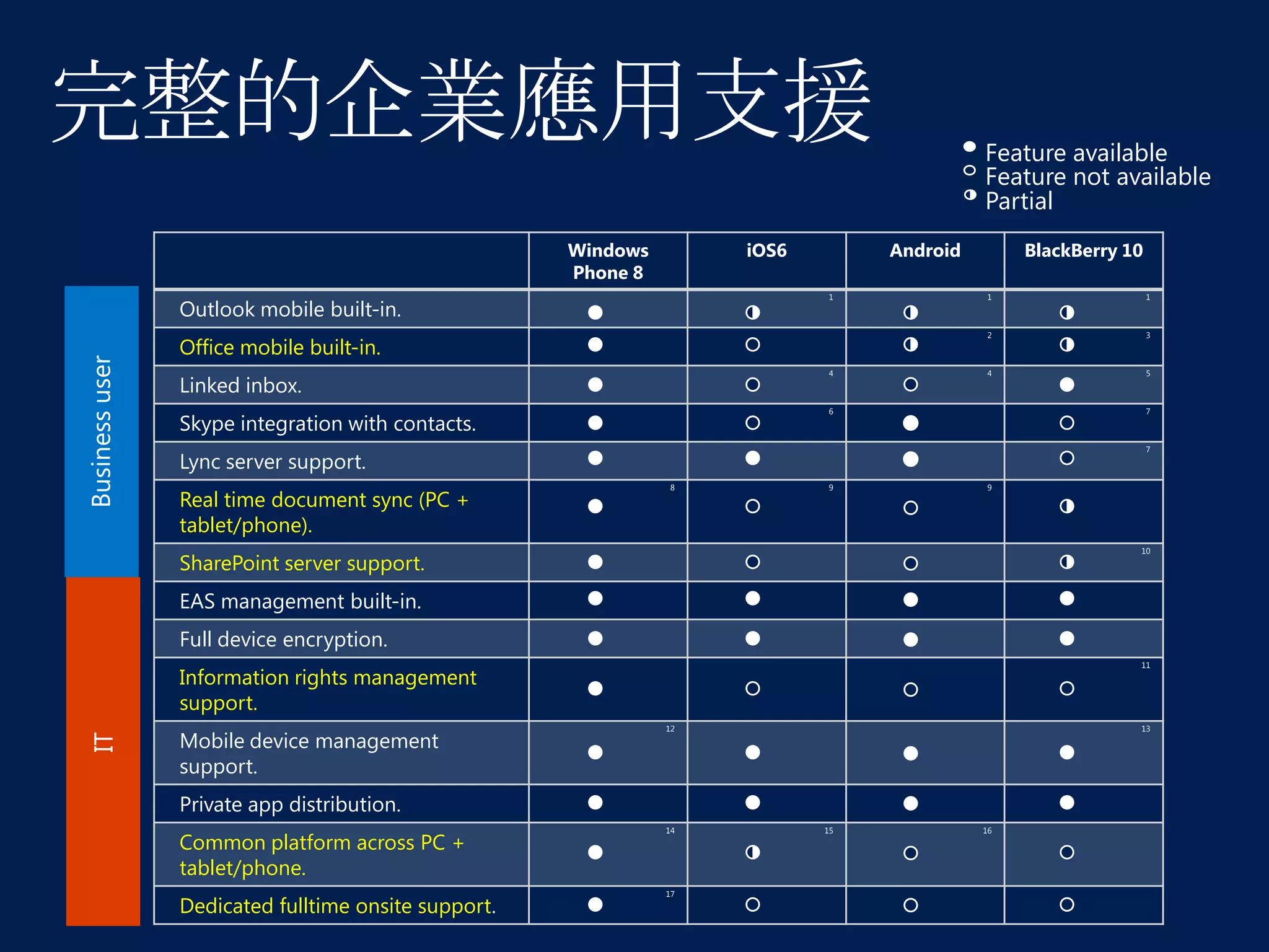 Feature available
Feature not available
Partial
Windows
Phone 8

iOS6
1

BlackBerry 10

Office mobile built-in.
Linked inbox.

4

Skype integration with contacts.

1

1

2

Outlook mobile built-in.

Business user

Android

3

4

5

6

7

7

Lync server support.

Real time document sync (PC +
tablet/phone).

8

9

9

10

SharePoint server support.
EAS management built-in.
Full device encryption.

11

IT

Information rights management
support.
Mobile device management
support.

12

13

Private app distribution.
Common platform across PC +
tablet/phone.

14

Dedicated fulltime onsite support.

17

15

16

 