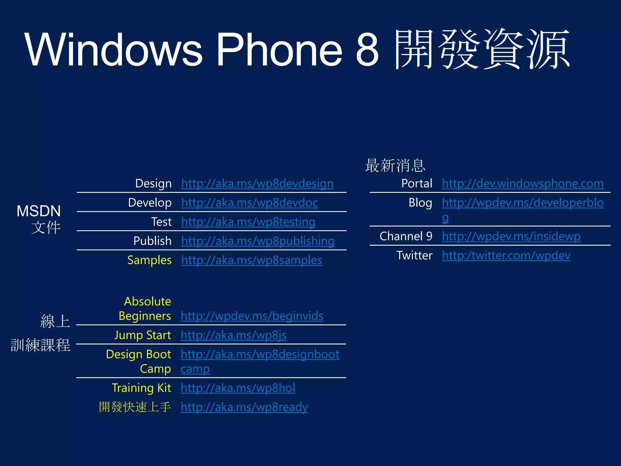 Design http://aka.ms/wp8devdesign
Develop http://aka.ms/wp8devdoc
Test http://aka.ms/wp8testing
Publish http://aka.ms/wp8publishing
Samples http://aka.ms/wp8samples
Absolute
Beginners http://wpdev.ms/beginvids
Jump Start http://aka.ms/wp8js
Design Boot http://aka.ms/wp8designboot
Camp camp
Training Kit http://aka.ms/wp8hol
開發快速上手 http://aka.ms/wp8ready

Portal http://dev.windowsphone.com
Blog http://wpdev.ms/developerblo
g
Channel 9 http://wpdev.ms/insidewp
Twitter http:/twitter.com/wpdev

 