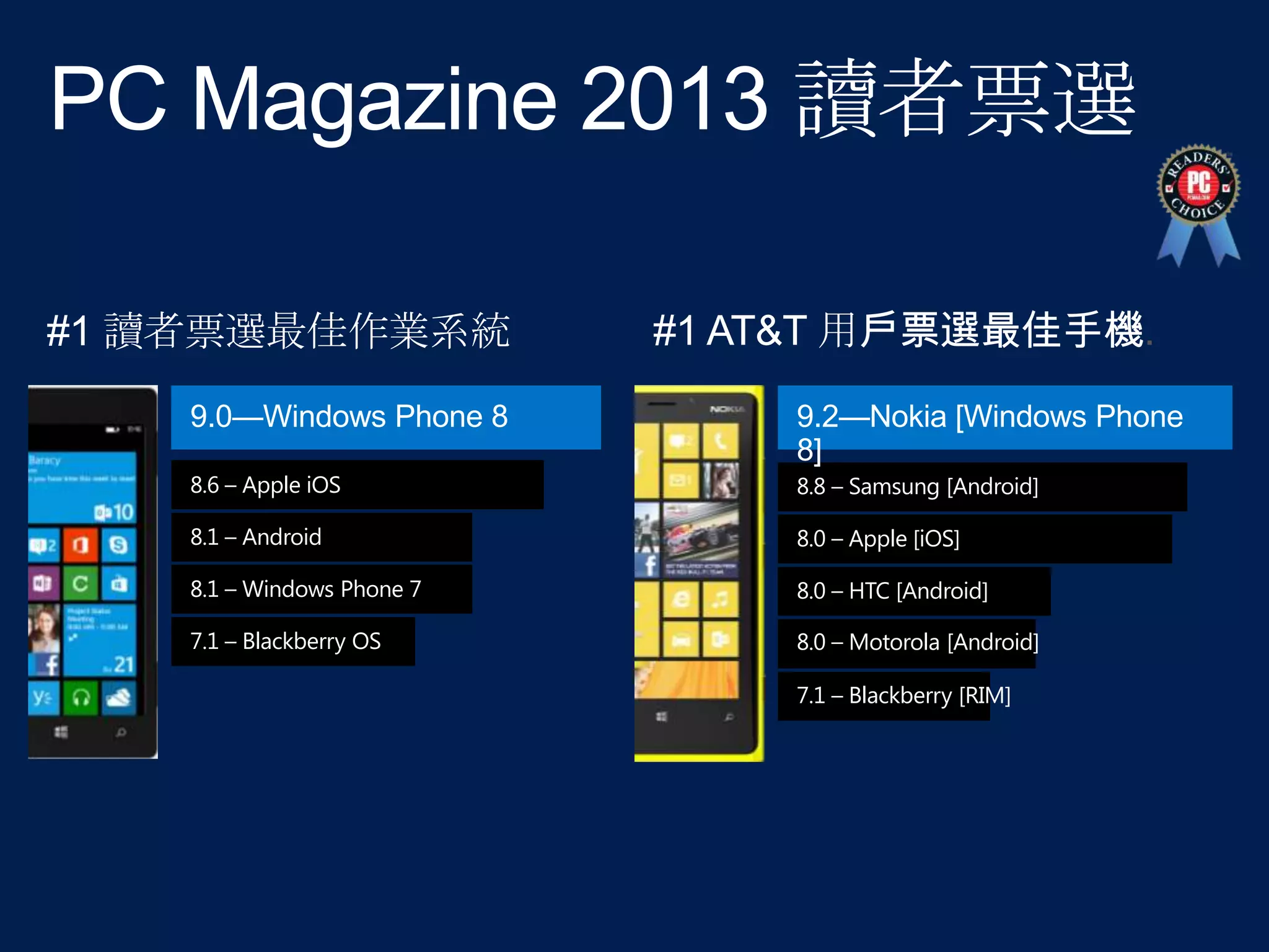 #1 讀者票選最佳作業系統

#1 AT&T 用戶票選最佳手機

9.0—Windows Phone 8

9.2—Nokia [Windows Phone
8]

8.6 – Apple iOS

8.8 – Samsung [Android]

8.1 – Android

8.0 – Apple [iOS]

8.1 – Windows Phone 7

8.0 – HTC [Android]

7.1 – Blackberry OS

8.0 – Motorola [Android]
7.1 – Blackberry [RIM]

 