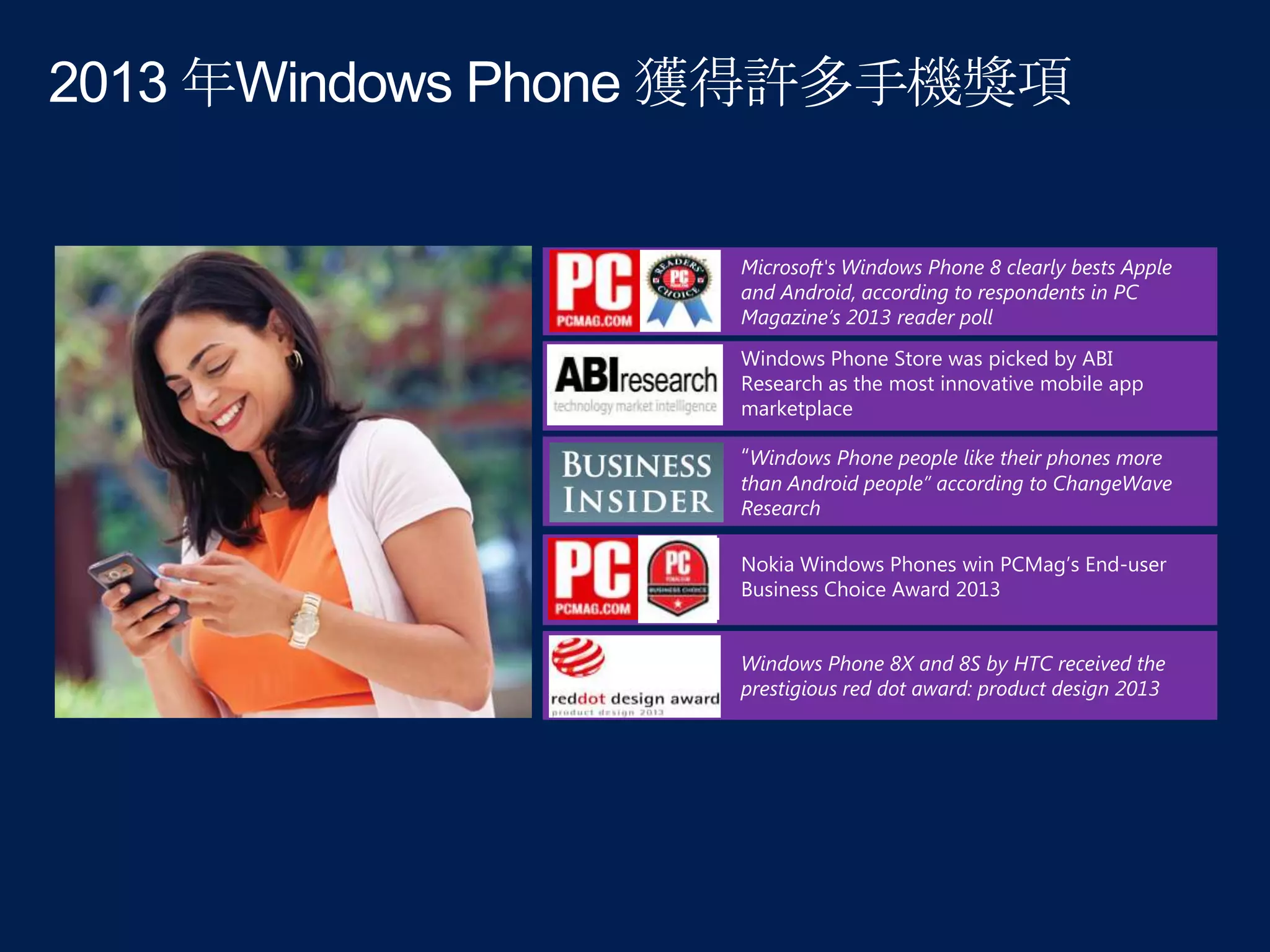 Microsoft's Windows Phone 8 clearly bests Apple
and Android, according to respondents in PC
Magazine’s 2013 reader poll
Windows Phone Store was picked by ABI
Research as the most innovative mobile app
marketplace

“Windows Phone people like their phones more

than Android people” according to ChangeWave
Research
Nokia Windows Phones win PCMag’s End-user
Business Choice Award 2013
Windows Phone 8X and 8S by HTC received the
prestigious red dot award: product design 2013

 