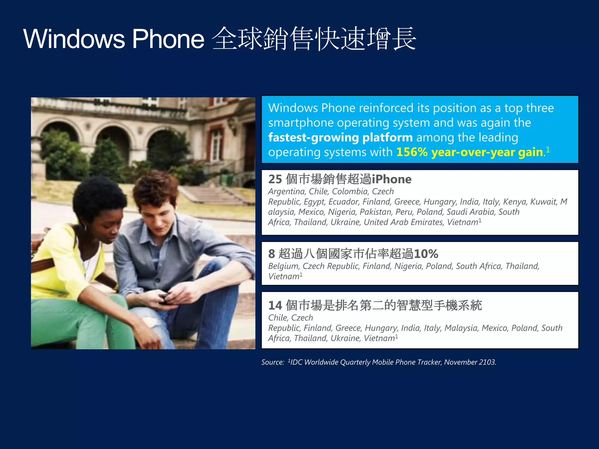 Windows Phone reinforced its position as a top three
smartphone operating system and was again the
fastest-growing platform among the leading
operating systems with 156% year-over-year gain.1
25 個市場銷售超過iPhone

Argentina, Chile, Colombia, Czech
Republic, Egypt, Ecuador, Finland, Greece, Hungary, India, Italy, Kenya, Kuwait, M
alaysia, Mexico, Nigeria, Pakistan, Peru, Poland, Saudi Arabia, South
Africa, Thailand, Ukraine, United Arab Emirates, Vietnam1

8 超過八個國家市佔率超過10%

Belgium, Czech Republic, Finland, Nigeria, Poland, South Africa, Thailand,
Vietnam1

14 個市場是排名第二的智慧型手機系統

Chile, Czech
Republic, Finland, Greece, Hungary, India, Italy, Malaysia, Mexico, Poland, South
Africa, Thailand, Ukraine, Vietnam1
Source: 1IDC Worldwide Quarterly Mobile Phone Tracker, November 2103.

 