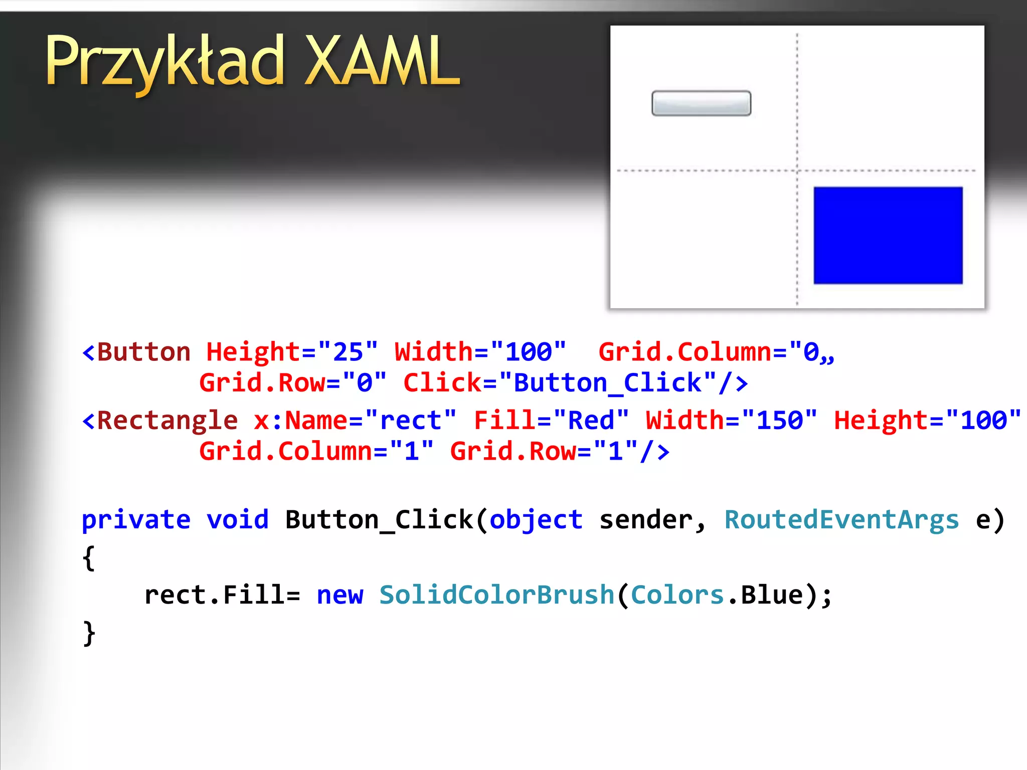Przykład XAML<Button Height="25" Width="100"Grid.Column="0„Grid.Row="0" Click="Button_Click"/><Rectangle x:Name="rect" Fill="Red"Width="150" Height="100"Grid.Column="1"Grid.Row="1"/>privatevoidButton_Click(object sender, RoutedEventArgs e){rect.Fill= newSolidColorBrush(Colors.Blue);}