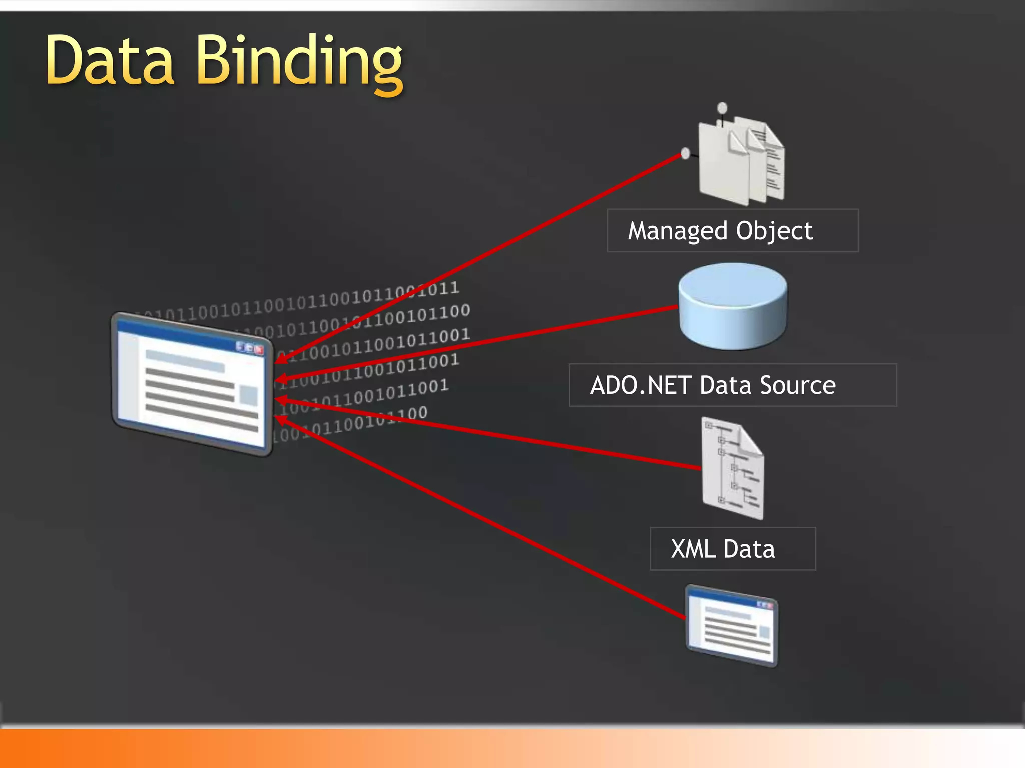 Data BindingManaged ObjectADO.NET Data SourceXML Data