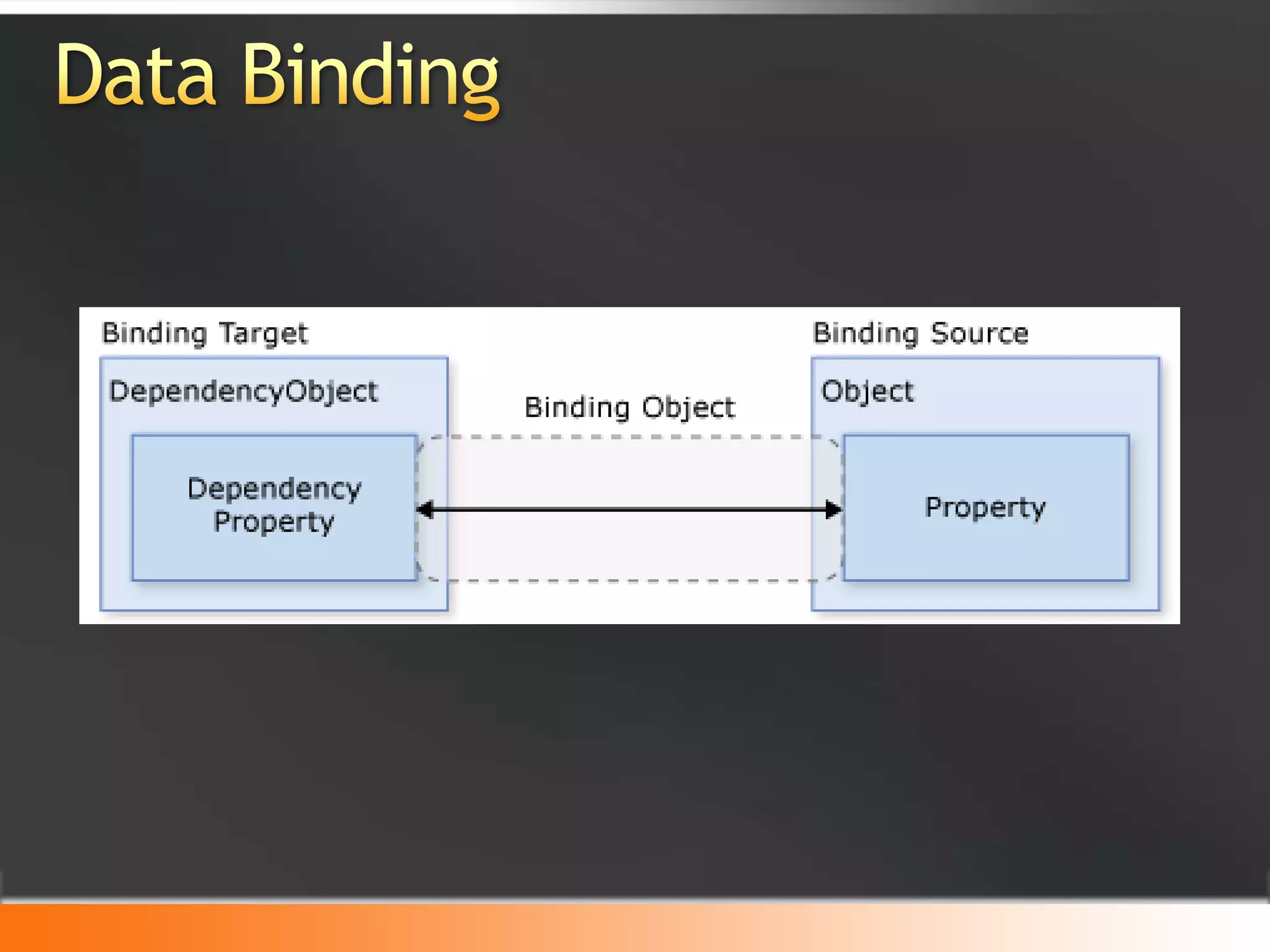 Data Binding