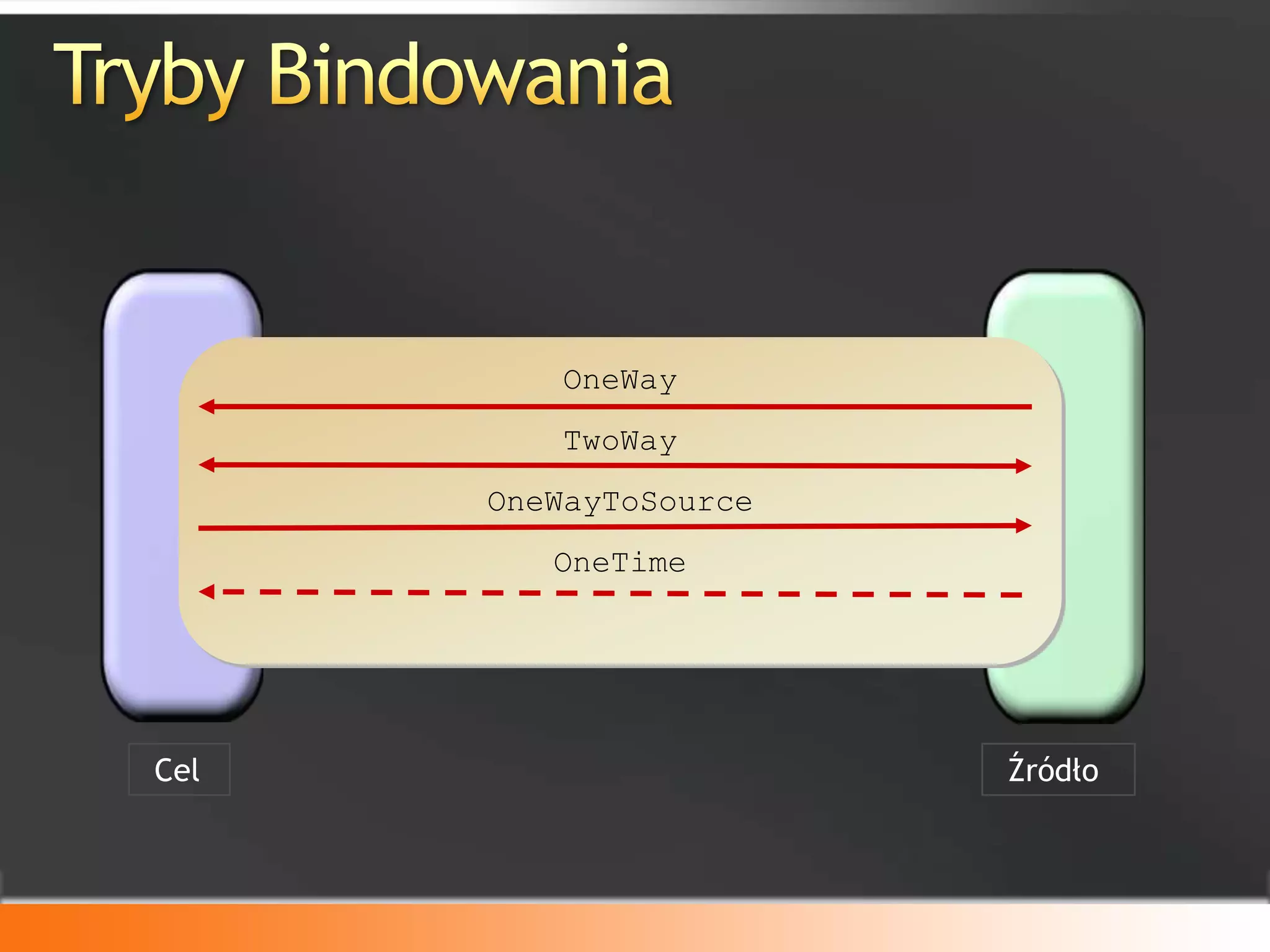 Tryby BindowaniaOneWayTwoWayOneWayToSourceOneTimeCelŹródło
