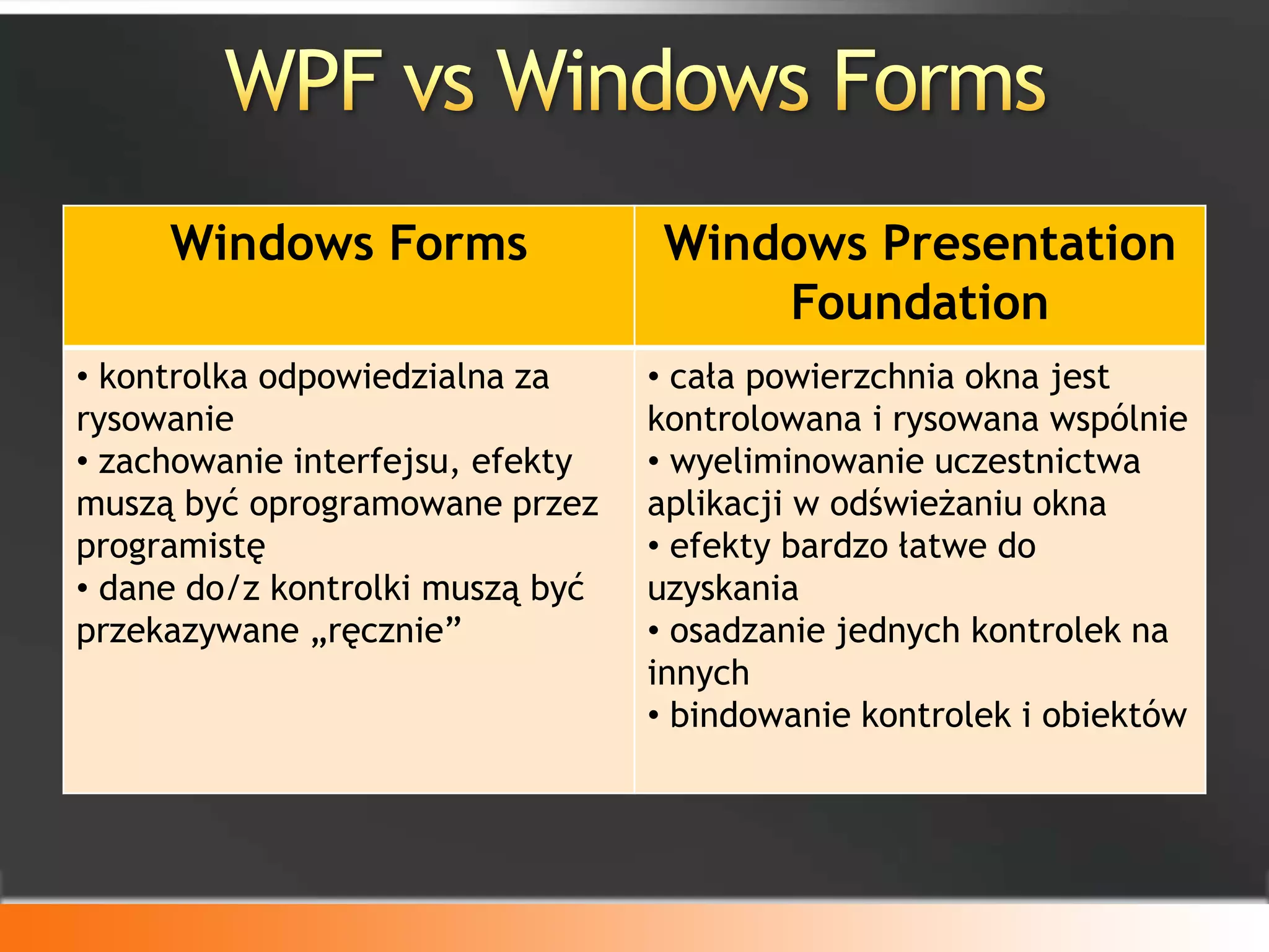 WPF vs Windows Forms