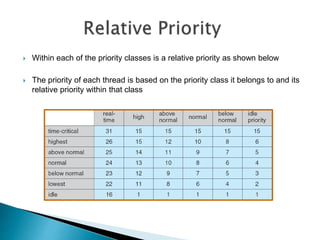  Within each of the priority classes is a relative priority as shown below
 The priority of each thread is based on the priority class it belongs to and its
relative priority within that class
 