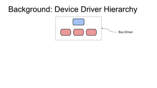 Background: Device Driver Hierarchy
Bus Driver
 