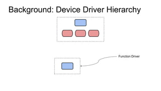 Background: Device Driver Hierarchy
Function Driver
 