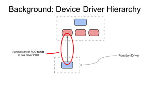 Background: Device Driver Hierarchy
Function Driver
Function driver FDO binds
to bus driver PDO
 
