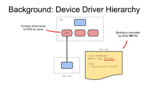 Background: Device Driver Hierarchy
BAR
FOO
DRV.SYS
DRV.INF
[Inst.NT$ARCH$]
Name = Tag, FOOBAR
[Tag]
; Installation details
Function driver binds
to PDO by name
Binding is controlled
by driver INF file
 