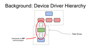 Background: Device Driver Hierarchy
Filter Driver
Interposes on IRP
communication
 