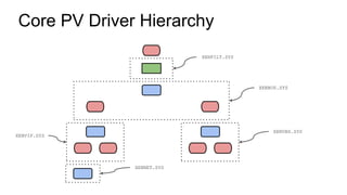 Core PV Driver Hierarchy
XENFILT.SYS
XENBUS.SYS
XENVIF.SYS
XENVBD.SYS
XENNET.SYS
 