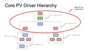 Core PV Driver Hierarchy
XENFILT.SYS
XENBUS.SYS
XENVIF.SYS
XENVBD.SYS
XENNET.SYS
Main PV bus
infrastructure
 