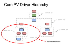 Core PV Driver Hierarchy
XENFILT.SYS
XENBUS.SYS
XENVIF.SYS
XENVBD.SYS
XENNET.SYS
PV network subsystem
 