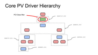 Core PV Driver Hierarchy
XENFILT.SYS
XENBUS.SYS
XENVIF.SYS
XENVBD.SYS
XENNET.SYS
PCI Class filter
 
