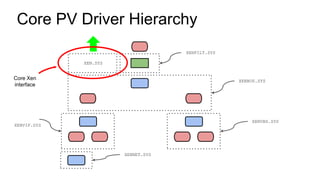 Core PV Driver Hierarchy
Core Xen
interface
XEN.SYS
XENFILT.SYS
XENBUS.SYS
XENVIF.SYS
XENVBD.SYS
XENNET.SYS
 