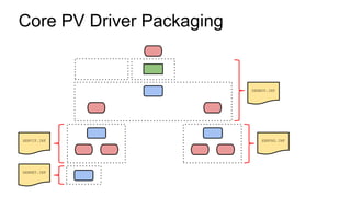 Core PV Driver Packaging
XENBUS.INF
XENVBD.INFXENVIF.INF
XENNET.INF
 