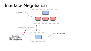 Interface Negotiation
IRP_MN_QUERY_INTERFACE
Subscriber
specifies interface
GUID and version
Provider
Subscriber
 