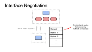 Interface Negotiation
IRP_MN_QUERY_INTERFACE
Provider hands back a
table containing
methods and contextContext
Method 1
Method 2
 