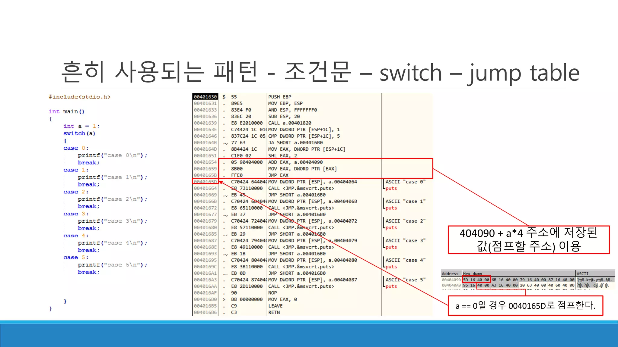흔히 사용되는 패턴 - 조건문 – switch – jump table
404090 + a*4 주소에 저장된
값(점프할 주소) 이용
a == 0일 경우 0040165D로 점프한다.
 