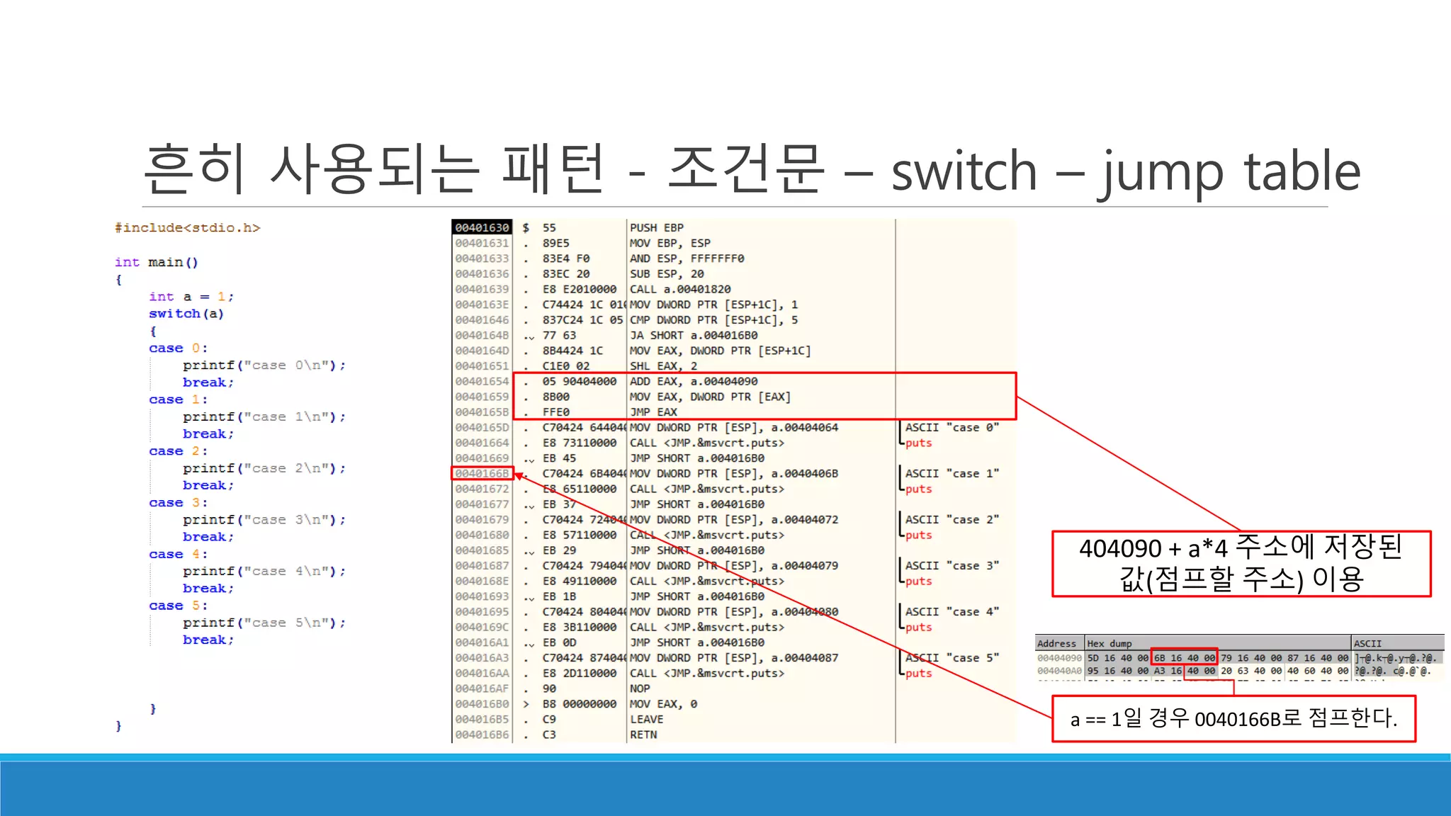 흔히 사용되는 패턴 - 조건문 – switch – jump table
404090 + a*4 주소에 저장된
값(점프할 주소) 이용
a == 1일 경우 0040166B로 점프한다.
 