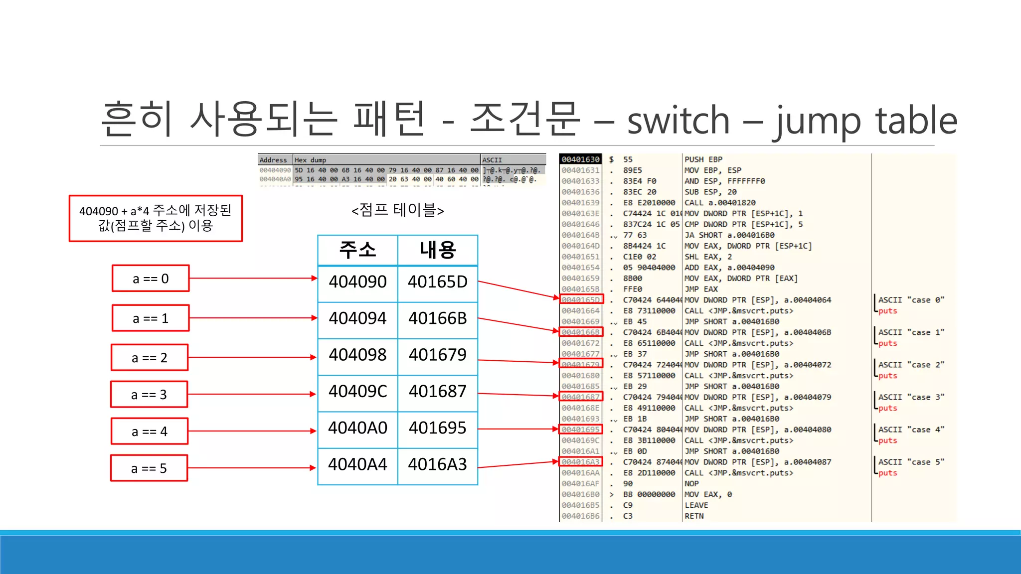 흔히 사용되는 패턴 - 조건문 – switch – jump table
주소 내용
404090 40165D
404094 40166B
404098 401679
40409C 401687
4040A0 401695
4040A4 4016A3
<점프 테이블>404090 + a*4 주소에 저장된
값(점프할 주소) 이용
a == 0
a == 1
a == 2
a == 3
a == 4
a == 5
 