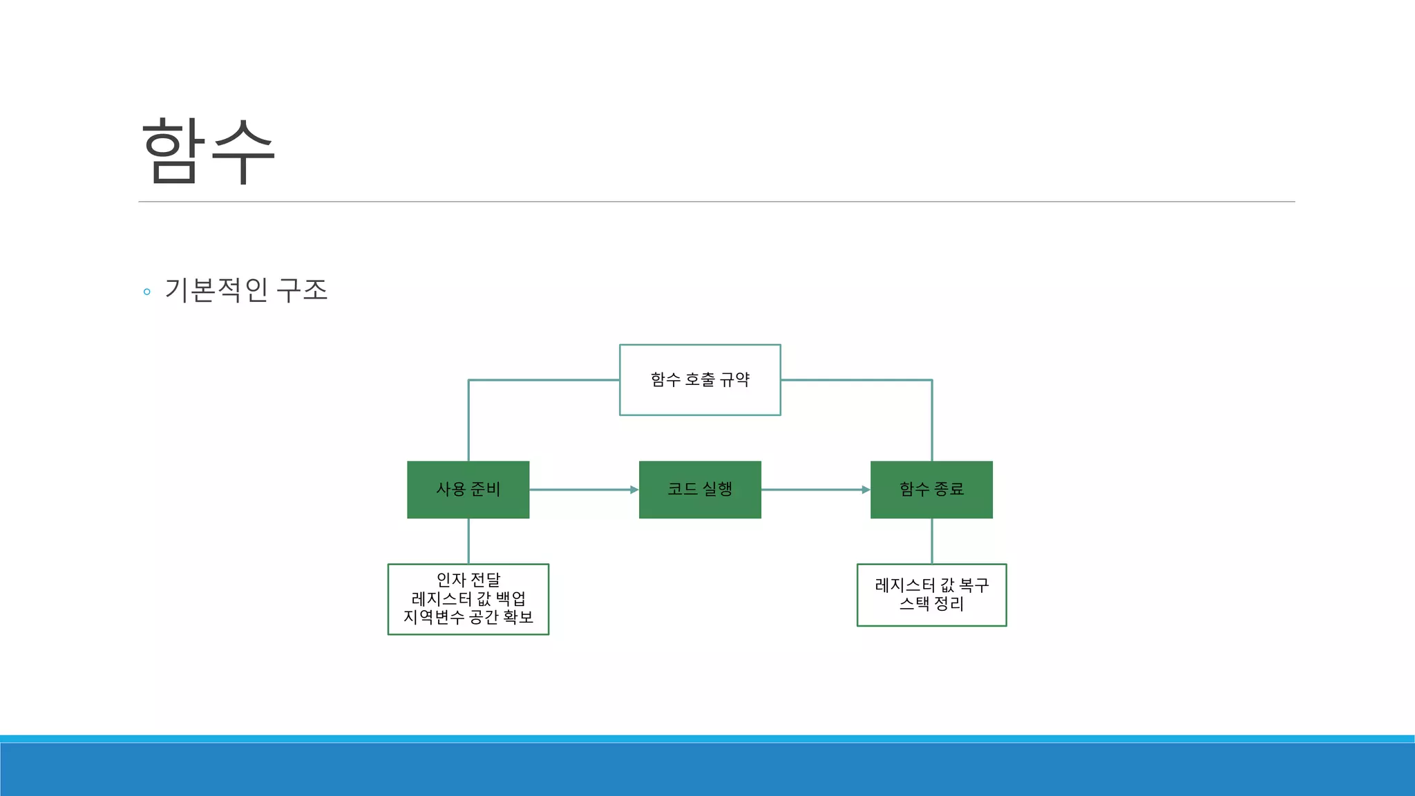 함수
◦ 기본적인 구조
사용 준비
인자 전달
레지스터 값 백업
지역변수 공간 확보
코드 실행 함수 종료
레지스터 값 복구
스택 정리
함수 호출 규약
 