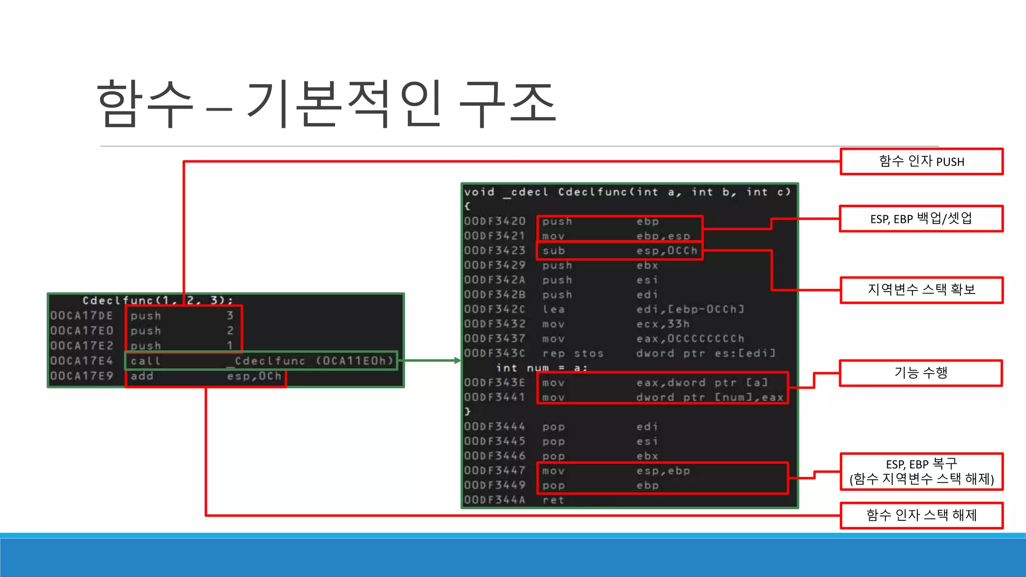 함수 – 기본적인 구조
지역변수 스택 확보
ESP, EBP 백업/셋업
기능 수행
ESP, EBP 복구
(함수 지역변수 스택 해제)
함수 인자 스택 해제
함수 인자 PUSH
 