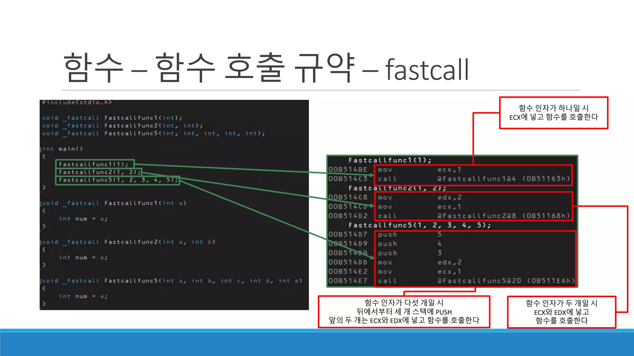 함수 인자가 하나일 시
ECX에 넣고 함수를 호출한다
함수 인자가 두 개일 시
ECX와 EDX에 넣고
함수를 호출한다
함수 인자가 다섯 개일 시
뒤에서부터 세 개 스택에 PUSH
앞의 두 개는 ECX와 EDX에 넣고 함수를 호출한다
함수 – 함수 호출 규약 – fastcall
 