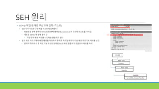 SEH 원리
• SEH는 체인 형태로 구성되어 있다 (리스트)
• SEH가 추가되면 구조체를 리스트에 등록한다
• TEB의 첫 번째 멤버인 NtTib의 첫 번째 멤버인 ExceptionList가 구조체 리스트를 가리킴
• 새로운 SEH는 맨 앞에 들어 감
• 가장 먼저 예외 처리를 시도하는 핸들러가 된다
• 앞의 예외 처리기에서 해당 예외를 처리하지 못하면 처리될 때까지 다음 예외 처리기로 예외를 넘김
• 끝까지 처리하지 못 하면 기본적으로 등록된 OS의 예외 핸들러가 호출되어 예외를 처리
0x00
 