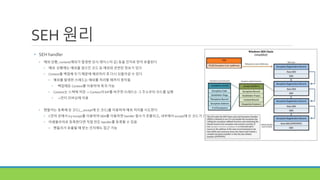 • SEH handler
• 예외 상황, context(예외가 발생한 당시 레지스터 값) 등을 인자로 받아 호출된다
• 예외 상황에는 예외를 일으킨 코드 등 예외와 관련된 정보가 있다
• Context를 백업해 두기 때문에 예외처리 후 다시 되돌아갈 수 있다
• 예외를 발생한 쓰레드는 예외를 처리할 때까지 중지됨
• 백업해둔 Context를 이용하여 복귀 가능
• Context는 스택에 저장 -> Context의 EIP를 바꾸면 쓰레드는 그 주소부터 코드를 실행
• ->안티 리버싱에 이용
• 핸들러는 등록해 둔 코드(__except에 쓴 코드)를 이용하여 예외 처리를 시도한다
• C언어 상에서 try except를 이용하여 SEH를 이용하면 handler 함수가 호출되고, 내부에서 except에 쓴 코드가 호출됨
• 어셈블리어로 등록한다면 직접 만든 handler를 등록할 수 있음
• 핸들러가 호출될 때 받는 인자에도 접근 가능
SEH 원리
 