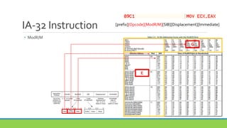 IA-32 Instruction
• ModR/M
[prefix][Opcode][ModR/M][SIB][Displacement][Immediate]
G
E
 