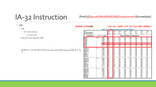 IA-32 Instruction
• SIB
• SIB
• 28 : 0010 1000(2)
• -> 00 101 000
• Reg.A는 EAX, Reg.B는 EBP
• 현재까지 나온 정보에 의하면 LEA EAX, [EAX+EBP+disp32] 임을 알 수 있
다
[Prefix][Opcode][ModR/M][SIB][Displacement][Immediate]
 