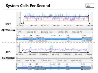 System Calls Per Second

IOCP

217,991,452

RIO
16,268,070

 