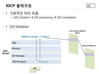 IOCP 동작구조
• 기본적인 처리 흐름
– I/O initiation  I/O processing  I/O completion

• I/O Initiation
User Virtual Address
Space

WSARecv(socket, buffer)

App
Physical Memory

User
Kernel

Winsock
I/O Manager
WS/Transport

I/O Request

NIC

 