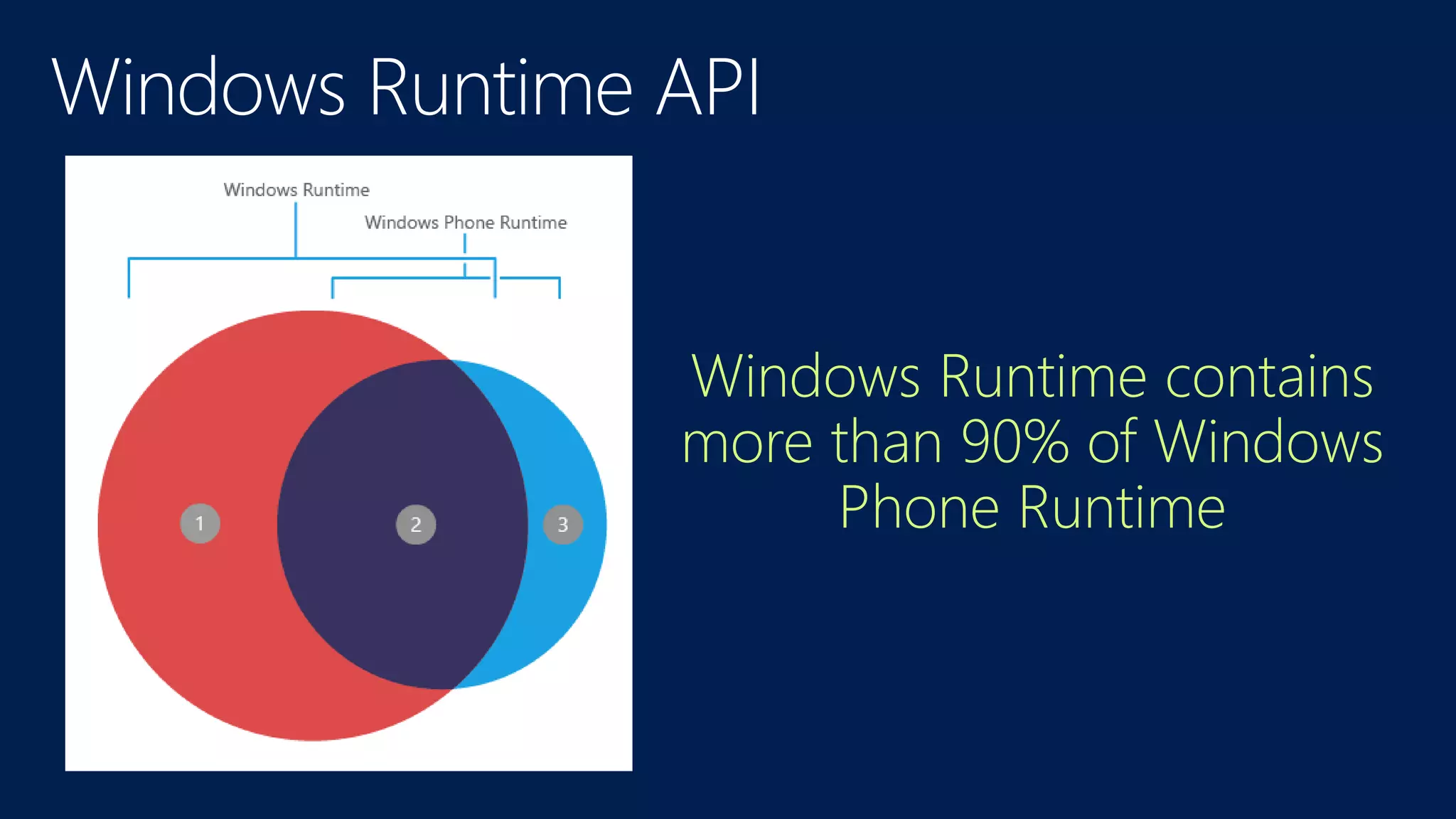 Windows Runtime contains
more than 90% of Windows
Phone Runtime