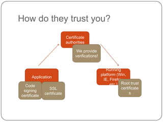 How do they trust you?
                            Certificate
                            authorities

                                  We provide
                                 verifications!


                                                     Running
                                                  platform (Win,
      Application
                                                    IE, Firefox,
  Code                                                  etc.) Root trust
                SSL                                            certificate
 signing
              certificate                                           s
certificate
 