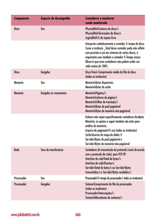 Componente               Aspecto do desempenho          Contadores a monitorar
                                                          sendo monitorado
  Disco                    Uso                            PhysicalDiskLeituras de disco/s
                                                          PhysicalDiskGravações de disco/s
                                                          LogicalDisk% de espaço livre
                                                          Interprete cuidadosamente o contador % tempo de disco.
                                                          Como a instância _Total desse contador pode não refletir
                                                          com precisão o uso em sistemas de vários discos, é
                                                          importante usar também o contador % Tempo ocioso.
                                                          Observe que esses contadores não podem exibir um
                                                          valor acima de 100%.
  Disco                    Gargalos                       Disco físico Comprimento médio da fila de disco
                                                          (todas as instâncias)
  Memória                  Uso                            MemóriaBytes disponíveis
                                                          MemóriaBytes de cache
  Memória                  Gargalos ou vazamentos         MemóriaPáginas/s
                                                          MemóriaLeituras de página/s
                                                          MemóriaFalhas de transição/s
                                                          MemóriaBytes de pool paginável
                                                          MemóriaBytes de memória não-paginável
                                                          Embora não sejam especificamente contadores doobjeto
                                                          Memória, as opções a seguir também são úteis para
                                                          análise de memória:
                                                          Arquivo de paginação% uso (todas as instâncias)
                                                          CacheAcertos de mapa de dados %
                                                          ServidorBytes de pool paginável e
                                                          ServidorBytes de memória não-paginável
  Rede                     Taxa de transferência          Contadores de transmissão de protocolo (varia de acordo
                                                          com o protocolo de rede); para TCP/IP:
                                                          Interface de redeTotal de bytes/s
                                                          Interface de redePacotes/s
                                                          ServidorTotal de bytes/s ou ServidorBytes
                                                          transmitidos/s e ServidorBytes recebidos/s
  Processador              Uso                            Processador% tempo de processador ( todas as instâncias)
  Processador              Gargalos                       SistemaComprimento da fila de processador
                                                          (todas as instâncias)
                                                          ProcessadorInterrupções/s
                                                          SistemaAlternâncias de contexto/s




www.juliobattisti.com.br                            666
 