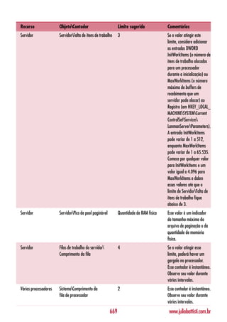 Recurso                ObjetoContador                         Limite sugerido            Comentários
Servidor               ServidorFalta de itens de trabalho     3                          Se o valor atingir este
                                                                                          limite, considere adicionar
                                                                                          as entradas DWORD
                                                                                          InitWorkItems (o número de
                                                                                          itens de trabalho alocados
                                                                                          para um processador
                                                                                          durante a inicialização) ou
                                                                                          MaxWorkItems (o número
                                                                                          máximo de buffers de
                                                                                          recebimento que um
                                                                                          servidor pode alocar) ao
                                                                                          Registro (em HKEY_LOCAL_
                                                                                          MACHINESYSTEMCurrent
                                                                                          ControlSetServices
                                                                                          LanmanServerParameters).
                                                                                          A entrada InitWorkItems
                                                                                          pode variar de 1 a 512,
                                                                                          enquanto MaxWorkItems
                                                                                          pode variar de 1 a 65.535.
                                                                                          Comece por qualquer valor
                                                                                          para InitWorkItems e um
                                                                                          valor igual a 4.096 para
                                                                                          MaxWorkItems e dobre
                                                                                          esses valores até que o
                                                                                          limite de ServidorFalta de
                                                                                          itens de trabalho fique
                                                                                          abaixo de 3.
Servidor               ServidorPico de pool paginável         Quantidade de RAM física   Esse valor é um indicador
                                                                                          do tamanho máximo do
                                                                                          arquivo de paginação e da
                                                                                          quantidade de memória
                                                                                          física.
Servidor               Filas de trabalho do servidor          4                          Se o valor atingir esse
                       Comprimento da fila                                                limite, poderá haver um
                                                                                          gargalo no processador.
                                                                                          Esse contador é instantâneo.
                                                                                          Observe seu valor durante
                                                                                          vários intervalos.
Vários processadores   SistemaComprimento da                  2                          Esse contador é instantâneo.
                       fila de processador                                                Observe seu valor durante
                                                                                          vários intervalos.

                                                         669                               www.juliobattisti.com.br
 