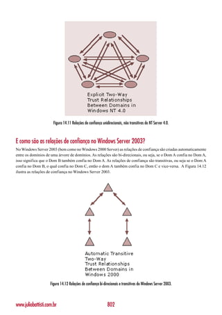 Figura 14.11 Relações de confiança unidirecionais, não transitivas do NT Server 4.0.



E como são as relações de confiança no Windows Server 2003?
No Windows Server 2003 (bem como no Windows 2000 Server) as relações de confiança são criadas automaticamente
entre os domínios de uma árvore de domínios. As relações são bi-direcionais, ou seja, se o Dom A confia no Dom A,
isso significa que o Dom B também confia no Dom A. As relações de confiança são transitivas, ou seja se o Dom A
confia no Dom B, o qual confia no Dom C, então o dom A também confia no Dom C e vice-versa. A Figura 14.12
ilustra as relações de confiança no Windows Server 2003.




                    Figura 14.12 Relações de confiança bi-direcionais e transitivas do Windows Server 2003.



www.juliobattisti.com.br                                     802
 