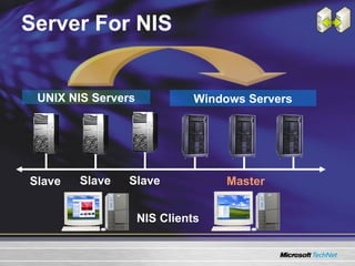 Server For NIS UNIX NIS Servers Windows Servers NIS Clients Slave Slave Slave Master 