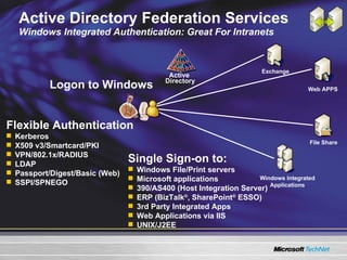 Active Directory Federation Services Windows Integrated Authentication: Great For Intranets Logon to Windows Flexible Authentication Kerberos X509 v3/Smartcard/PKI VPN/802.1x/RADIUS LDAP Passport/Digest/Basic (Web) SSPI/SPNEGO Single Sign-on to: Windows File/Print servers Microsoft applications 390/AS400 (Host Integration Server) ERP (BizTalk ® , SharePoint ®  ESSO) 3rd Party Integrated Apps Web Applications via IIS UNIX/J2EE Active  Directory Exchange Web APPS File Share Windows Integrated Applications 