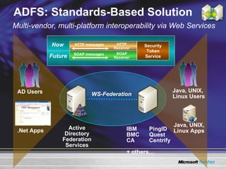 ADFS: Standards-Based Solution Active Directory Federation Services IBM  PingID BMC  Quest CA  Centrify  + others… Multi-vendor, multi-platform interoperability via Web Services WS-Federation AD Users .Net Apps Java, UNIX,  Linux Users Java, UNIX, Linux Apps Security Token Service HTTP messages SOAP messages SOAP Receiver HTTP Receiver Now Future 