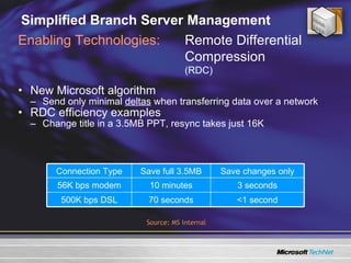 Simplified Branch Server Management New Microsoft algorithm  Send only minimal  deltas  when transferring data over a network RDC efficiency examples Change title in a 3.5MB PPT, resync takes just 16K Enabling Technologies: Remote Differential Compression  (RDC)  Source: MS Internal <1 second 70 seconds 500K bps DSL 3 seconds 10 minutes 56K bps modem Save changes only Save full 3.5MB Connection Type 